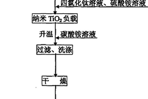 以沉淀白炭黑為載體的負(fù)載型納米TiO2復(fù)合材料的制備方法