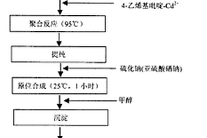 發(fā)光納米復(fù)合材料及其制備