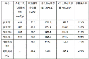 納米閥門(mén)封裝的硫介孔二氧化硅復(fù)合材料的制備方法