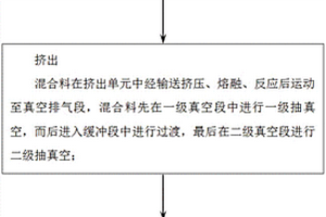 聚丙烯復(fù)合材料生產(chǎn)方法