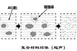 原位顆粒增強(qiáng)鋁基復(fù)合材料制備方法