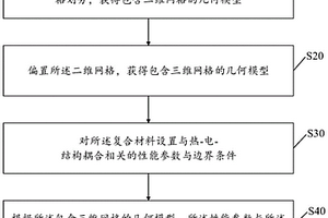 復(fù)合材料雷擊損傷模擬方法及裝置