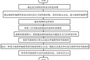 單向復(fù)合材料彎曲剛度預(yù)測方法