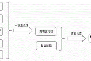 石墨烯增強(qiáng)聚碳酸酯導(dǎo)熱復(fù)合材料及其制備方法