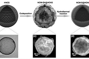 鎳鈷錳硫化物@中空介孔碳球納米復(fù)合材料及其制備方法