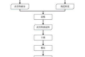 高導(dǎo)熱耐燒蝕復(fù)合材料及其制備方法