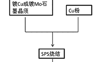 高導(dǎo)熱石墨晶須/銅復(fù)合材料的制備方法