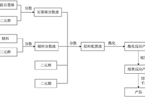 功能石墨烯原位聚合聚酯的三元共聚復(fù)合材料及其制備方法和專用裝置