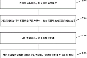 石墨烯改性以聚碳硅烷為先驅(qū)體的陶瓷基復(fù)合材料的制備方法