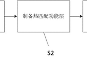 高溫復(fù)合材料全溫度段熱匹配涂層的制備方法