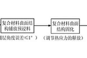 微米級型面精度小厚度復(fù)合材料曲面結(jié)構(gòu)及其成型方法