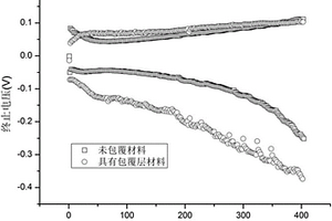 具有包覆層結(jié)構(gòu)的金屬鋰復(fù)合材料、其制備方法及應(yīng)用