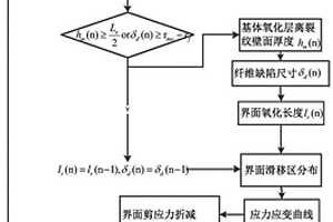 陶瓷基復(fù)合材料在高溫環(huán)境下疲勞遲滯回線的模擬方法