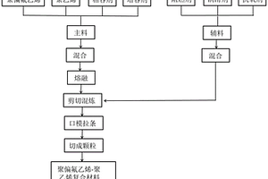 聚偏氟乙烯-聚乙烯復(fù)合材料及其制備方法、絕緣子護(hù)套