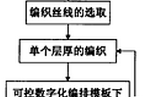 復(fù)合材料三維織造成形方法