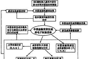 用半固態(tài)技術(shù)制備SIC顆粒增強(qiáng)復(fù)合材料電子封裝殼體工藝