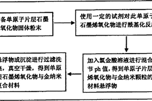 單原子厚度石墨烯氧化物/納米金顆粒復(fù)合材料制備方法