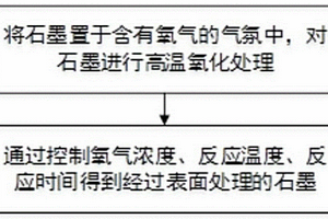 石墨表面處理方法和用途、多孔電極的制備方法和裝置、石墨與硅復(fù)合材料及其制備方法