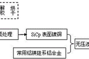 電子封裝用碳化硅增強(qiáng)鋁基復(fù)合材料的制備方法