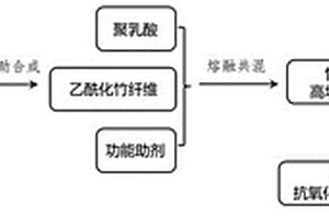 竹纖維增強聚乳酸抗氧化抗紫外全降解復(fù)合材料的制備方法及該復(fù)合材料