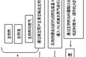 秸稈炭基催化熱解制取炭基復(fù)合材料一體化方法