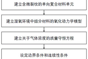 高溫濕氧環(huán)境中SiC/PyC/SiC復(fù)合材料內(nèi)部腐蝕形貌預(yù)測(cè)方法