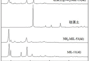 硅藻土@NH<Sub>2</Sub>-MIL-53(Al)納米復(fù)合材料的制備方法及其應(yīng)用