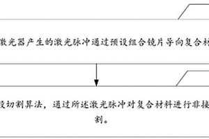 復(fù)合材料切割方法、系統(tǒng)、終端設(shè)備及介質(zhì)