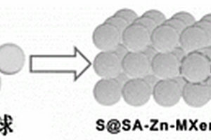 MXene包覆硫復(fù)合材料、鋰硫電池正極材料的制備方法和電池