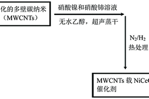 碳納米管載NiCeO<Sub>x</Sub>復(fù)合材料催化劑及其制備方法與應(yīng)用