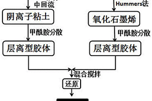 陰離子粘土/石墨烯納米復(fù)合材料及其制備方法