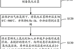 氧化釕-石墨烯復(fù)合材料、電容器的制備方法