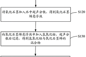 四氧化三鈷-石墨烯復(fù)合材料、鋰離子電池的制備方法