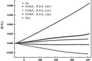 高熱導(dǎo)可調(diào)熱膨脹銅基復(fù)合材料及其制備方法