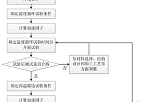 鋁基復(fù)合材料光學(xué)系統(tǒng)長(zhǎng)期貯存穩(wěn)定性驗(yàn)證方法