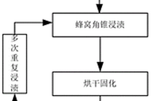 吸波蜂窩角錐/硬質(zhì)泡沫復(fù)合材料及制備方法