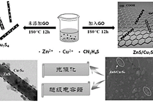 ZnS納米線/Cu<Sub>7</Sub>S<Sub>4</Sub>納米粒子/還原氧化石墨烯復合材料及其制備方法與應用