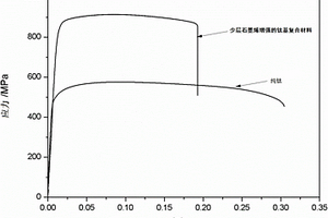 低含量少層石墨烯增強(qiáng)的鈦基復(fù)合材料及制備方法