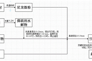 耐高溫低吸濕尼龍基注塑磁性復(fù)合材料及其制備方法