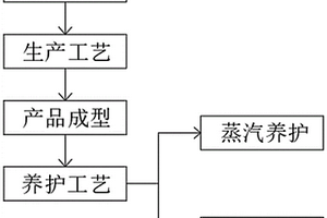 高強復(fù)合材料制備工藝