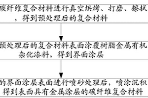 碳纖維復(fù)合材料表面金屬涂層的制備方法