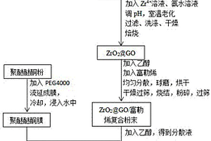 功能化石墨烯/富勒烯/聚醚醚酮導(dǎo)電復(fù)合材料及其制備方法