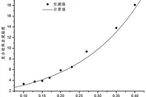 基于超聲制備半固態(tài)Al2Y顆粒增強(qiáng)Mg-Al-Zn復(fù)合材料流變模型的建立方法