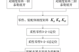 復(fù)合材料柔性零件裝配偏差分析方法