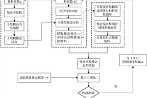 基于子結(jié)構(gòu)的復(fù)合材料彈性參數(shù)識(shí)別方法