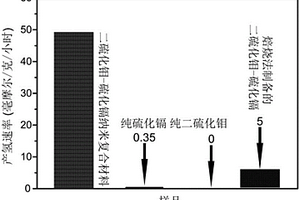 二硫化鉬-硫化鎘納米復(fù)合材料及其制備方法和應(yīng)用