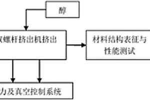 亞臨界醇擠出制備木塑復(fù)合材料的方法