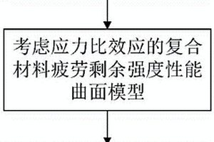 復(fù)合材料結(jié)構(gòu)譜載疲勞壽命的漸進損傷算法