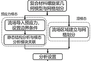 基于聲固耦合的復(fù)合材料螺旋槳預(yù)應(yīng)力濕模態(tài)預(yù)測方法