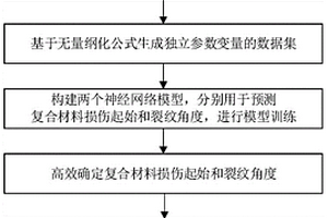 基于人工智能的復(fù)合材料失效高效模擬方法